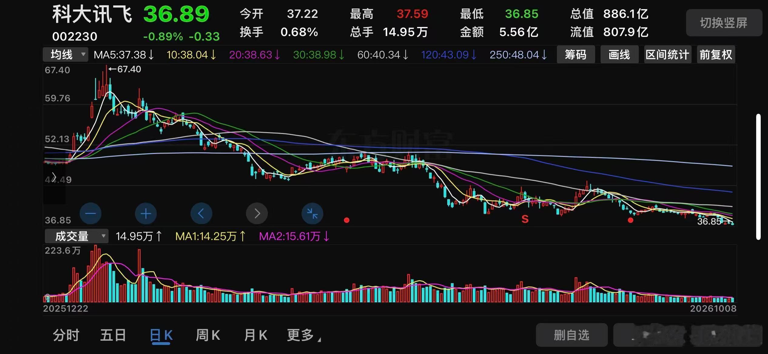 连续21个交易日地量…[笑cry][允悲]🍎🌹 ​​​