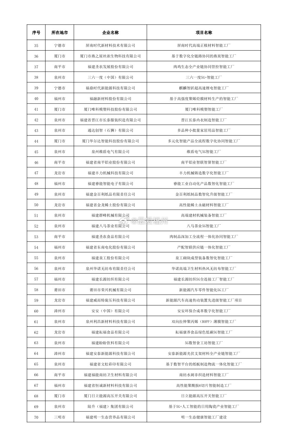 2026年福建省先进级智能工厂项目名单公示