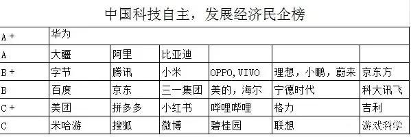 中国科技自主发展经济民企榜，华为独一档，大疆、阿里、比亚迪次之，字节、小米、腾讯