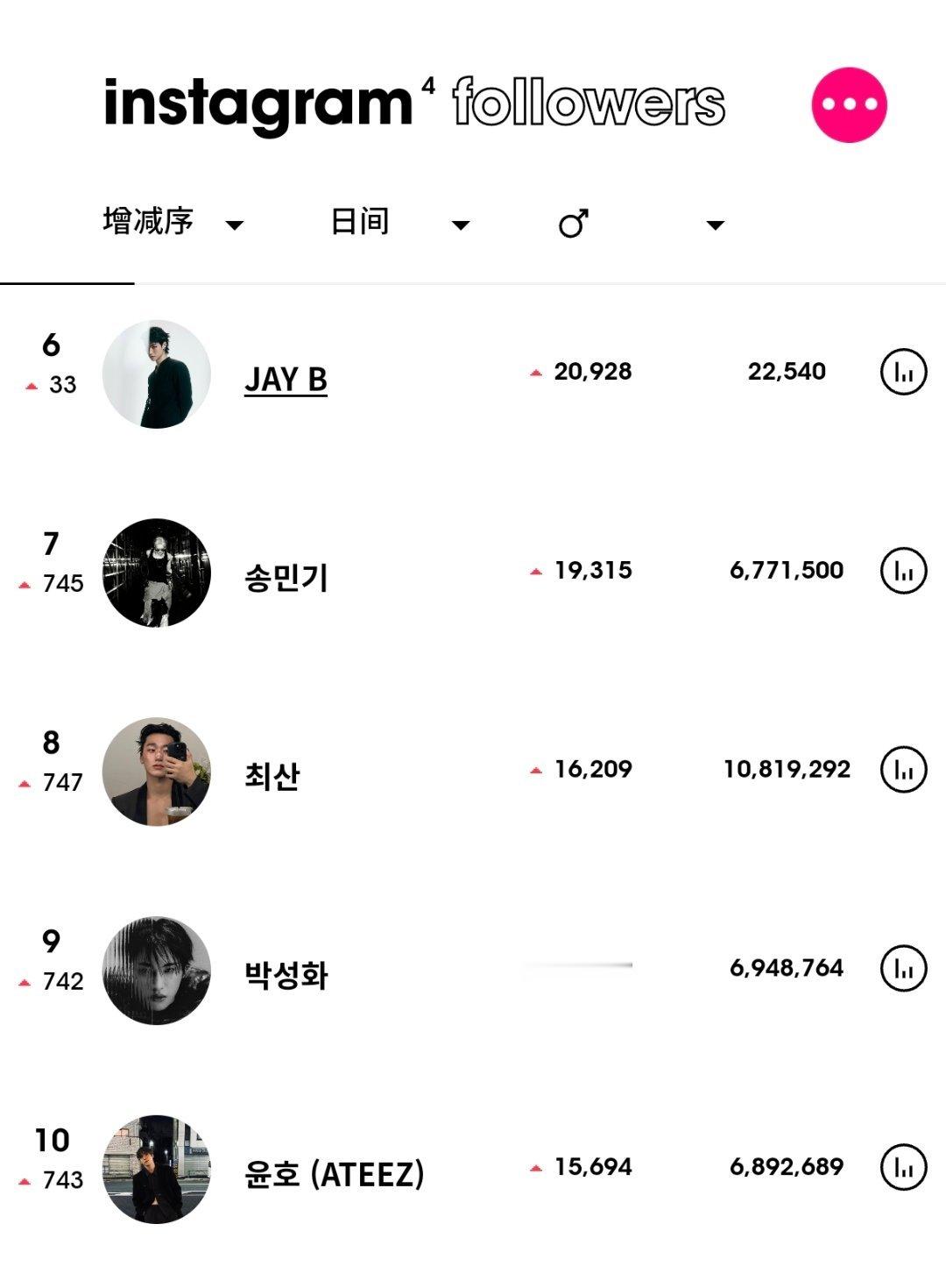 ins粉丝数增涨最高的KPOP艺人（6月8日）Stray Kids 黄铉辰升至男