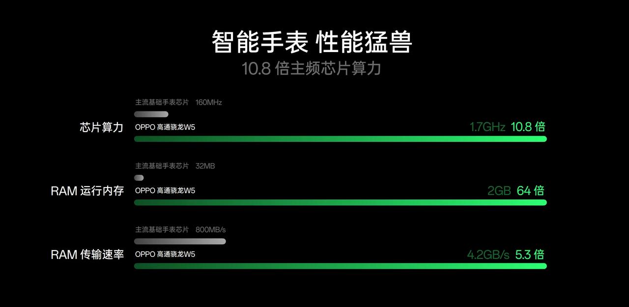 兄弟们，信我，OPPO Watch 4系列才是今年智能手表最后的归宿。

苹果和