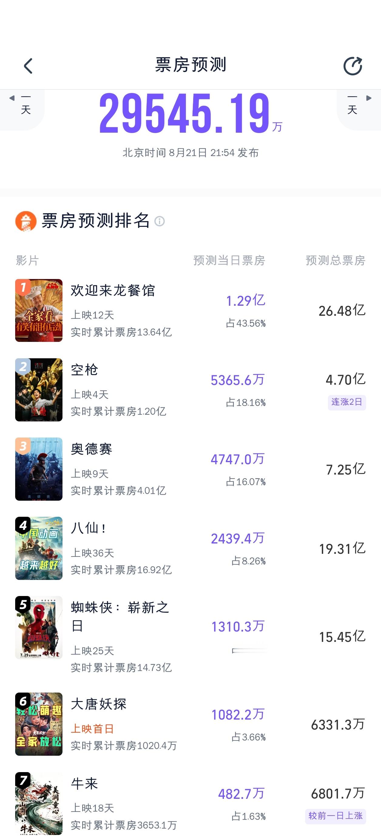 空枪猫眼预测7.15亿，灯塔预测4.7亿连涨两天。大唐妖探灯塔预测6331万，老