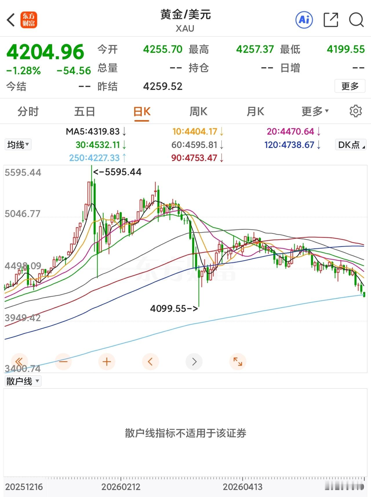 可怕，国内的很多有色都腰斩了，国际黄金还在跌，特朗普说了37次即将达成协议，但是