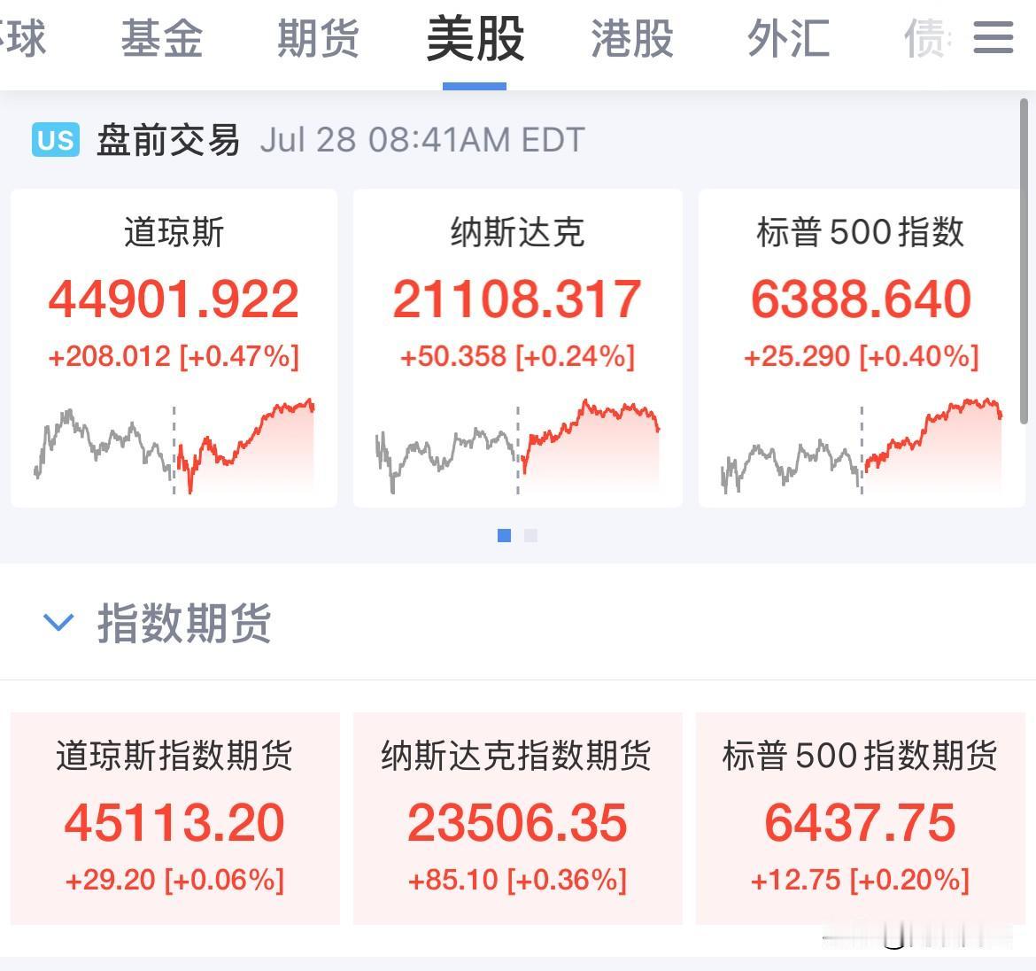 美欧达成关税协议，美股盘前指数全线上涨！纳指期货涨幅0.36%，美股“七姐妹”盘