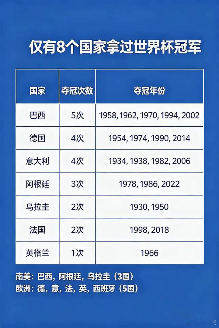 世界杯到底有多难拿？目前只有8个国家拿到过。 