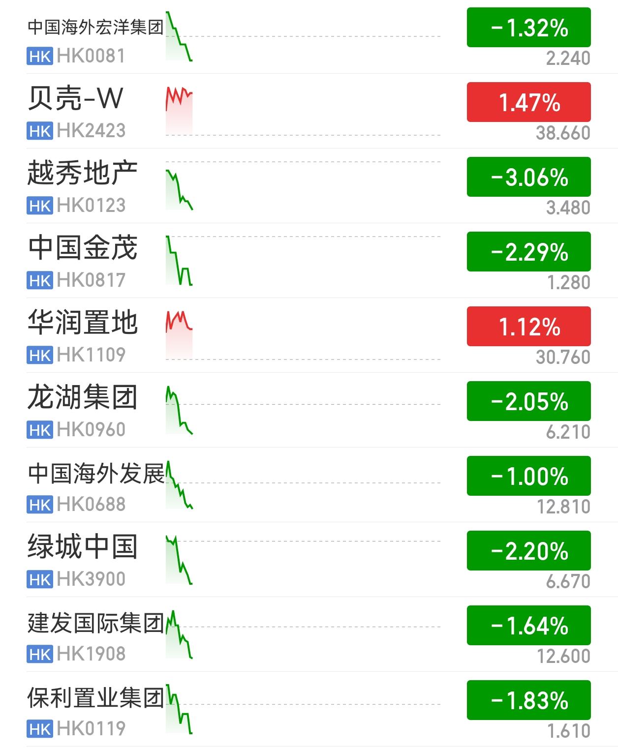 恒科上午有轻微反弹，地产依然跌跌不休。
地产是整个周期的基石，也是拉动消费的重要