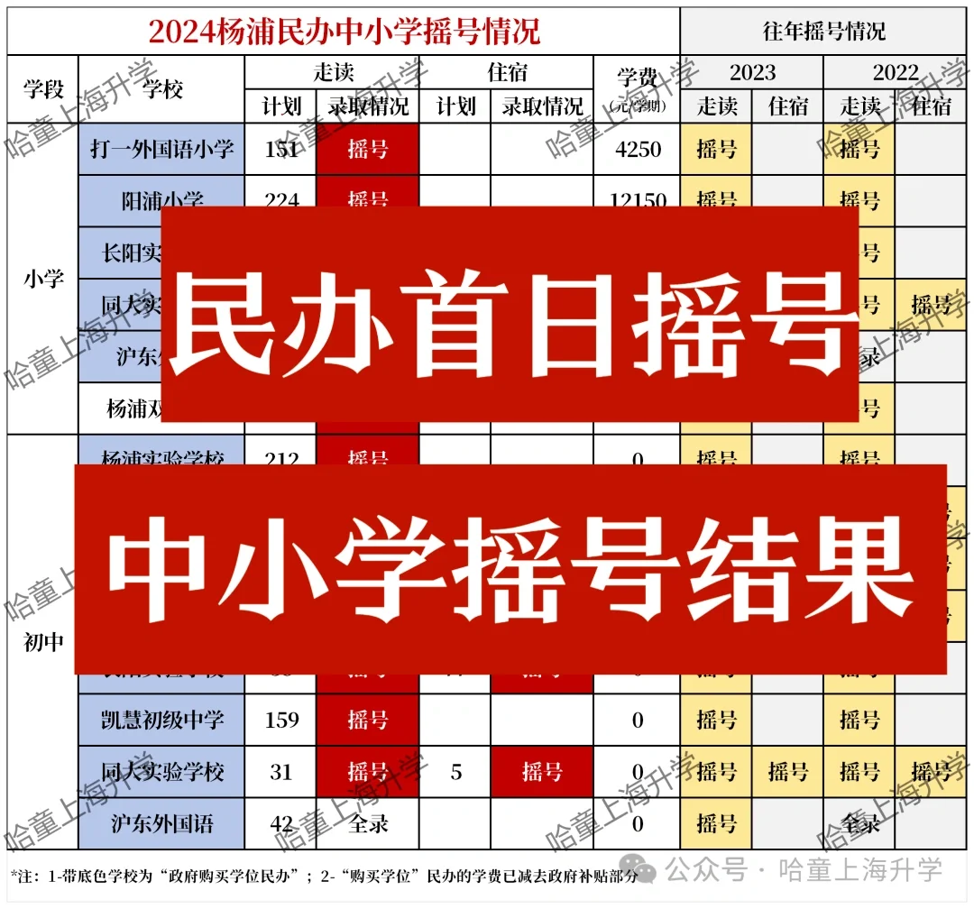 2024上海民办摇号，10区全！