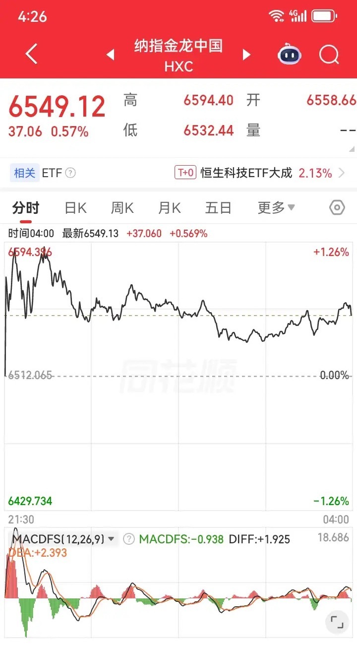 半夜醒来发现美股三大指数涨跌互现。其中，道琼斯指数跌118点，跌幅0.23%，纳