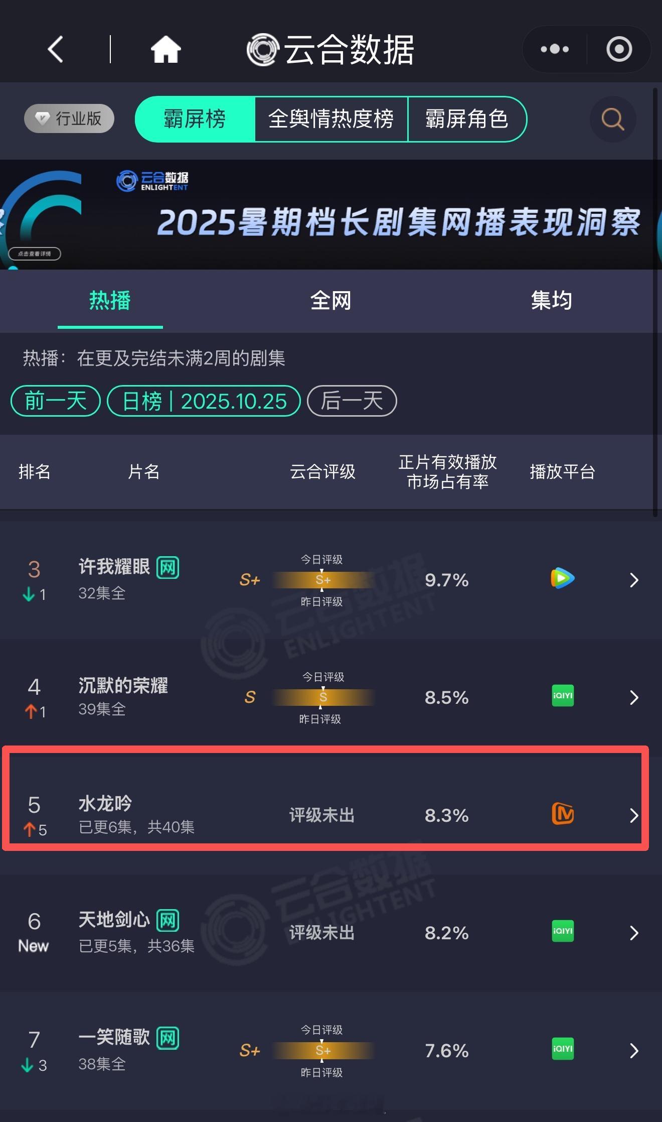 罗云熙新剧《水龙吟》开播第二日云合8.3%，比昨天涨了将近两倍，剧情越来越精彩了