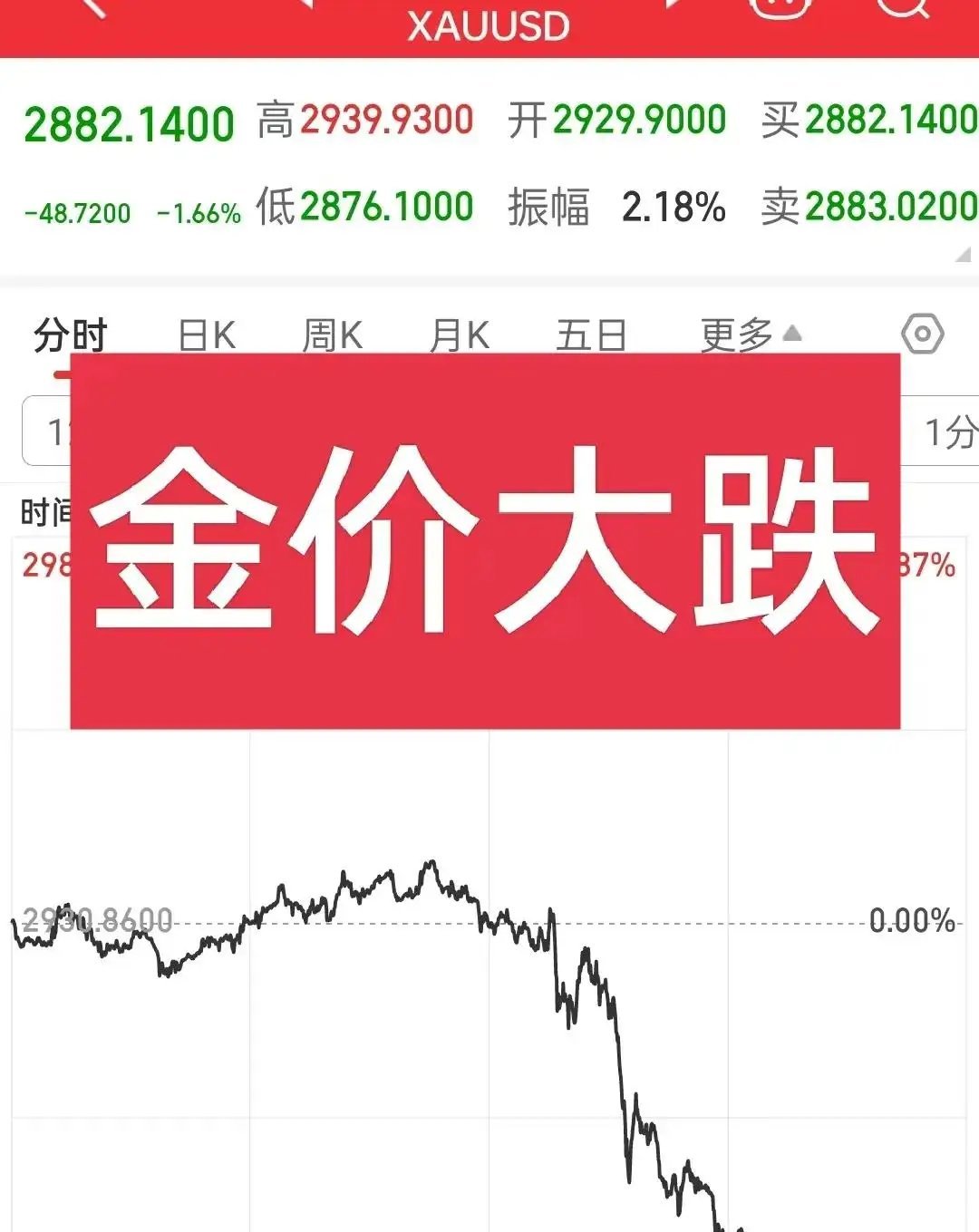 黄金昨夜跳水 一路高歌的黄金在昨夜终于跳水了，黄金期货价格大幅收跌1.76%，国