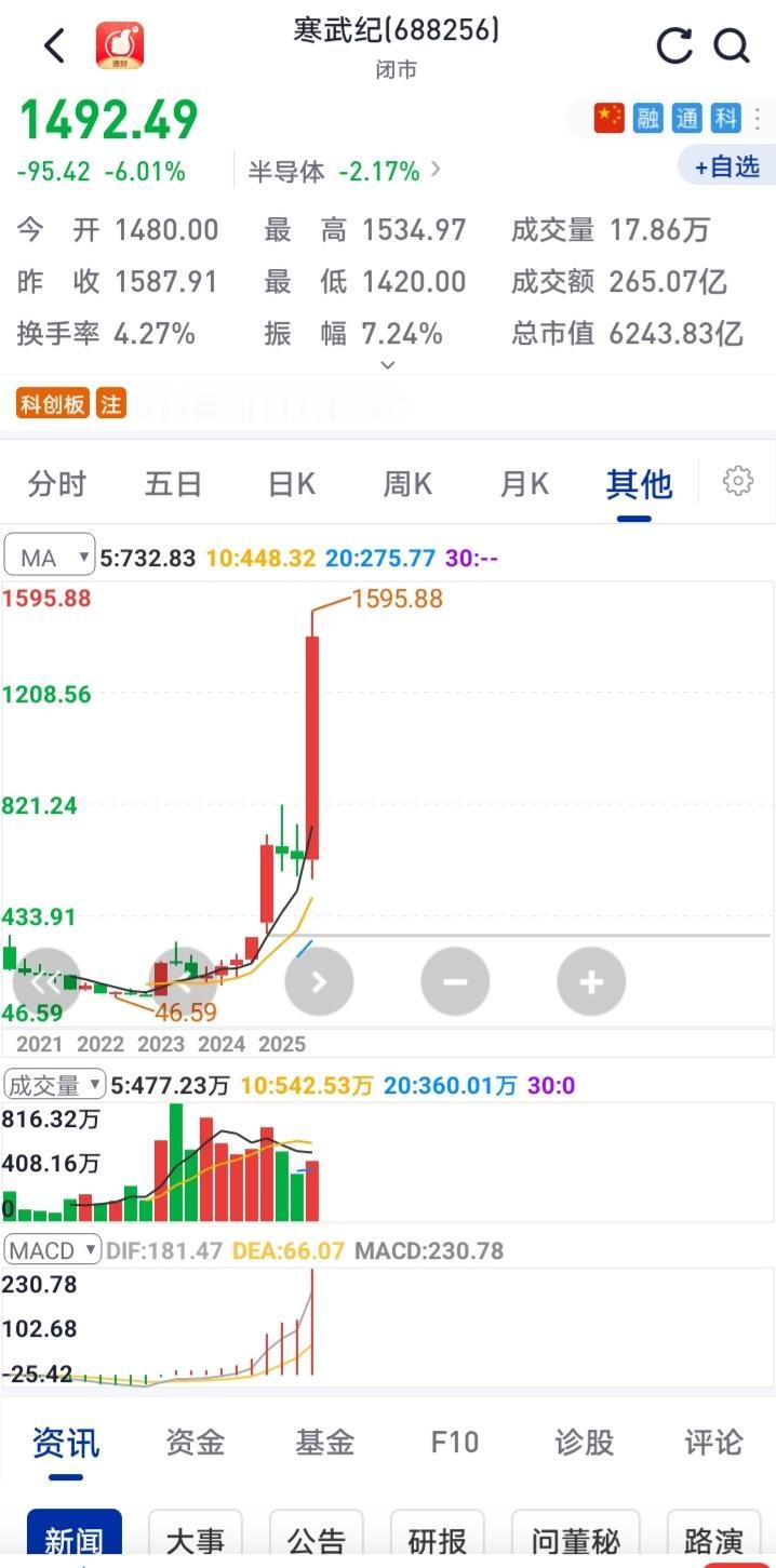 曾经有一只股票躺在我帐户里，我没有珍惜，如果时光能够倒流，我现在就是百万富翁了。