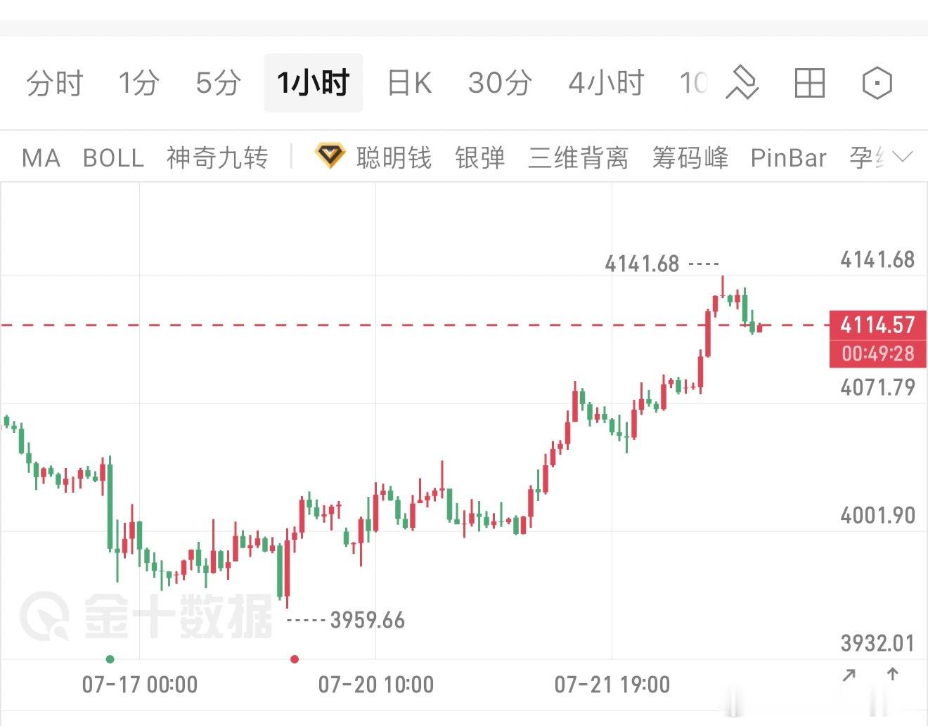 黄金：低点稳步抬升，多头底盘稳固1小时，低点抬高，买盘承接充足。此前多次下探并未