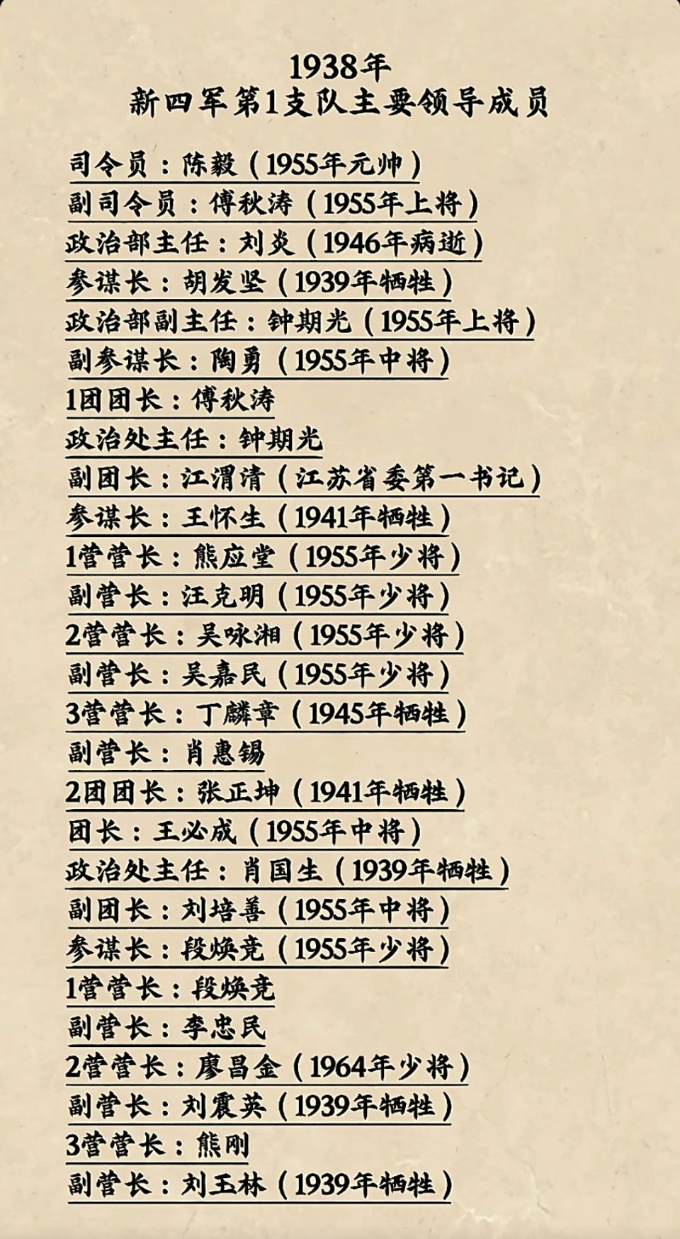 1938年新四军第一支队主要将领历史人物 ​​​