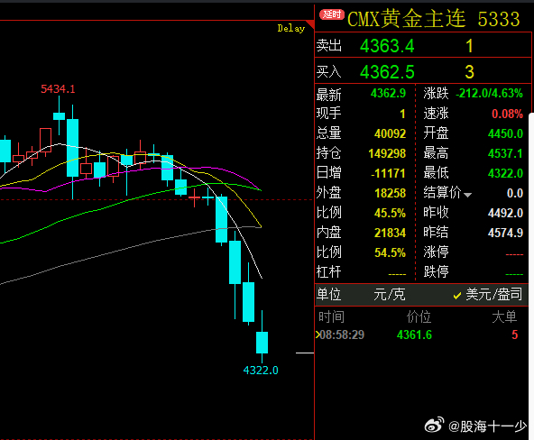 黄金下跌严重，快回到3000区间了。 