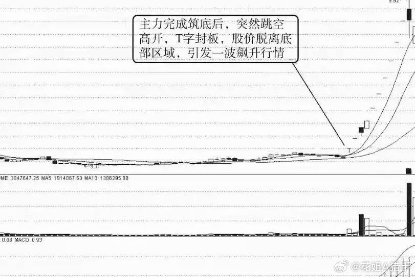 涨停从不是偶然！次日走强的个股，提前1-3天都会显露这些痕迹炒股这么多年，我最大
