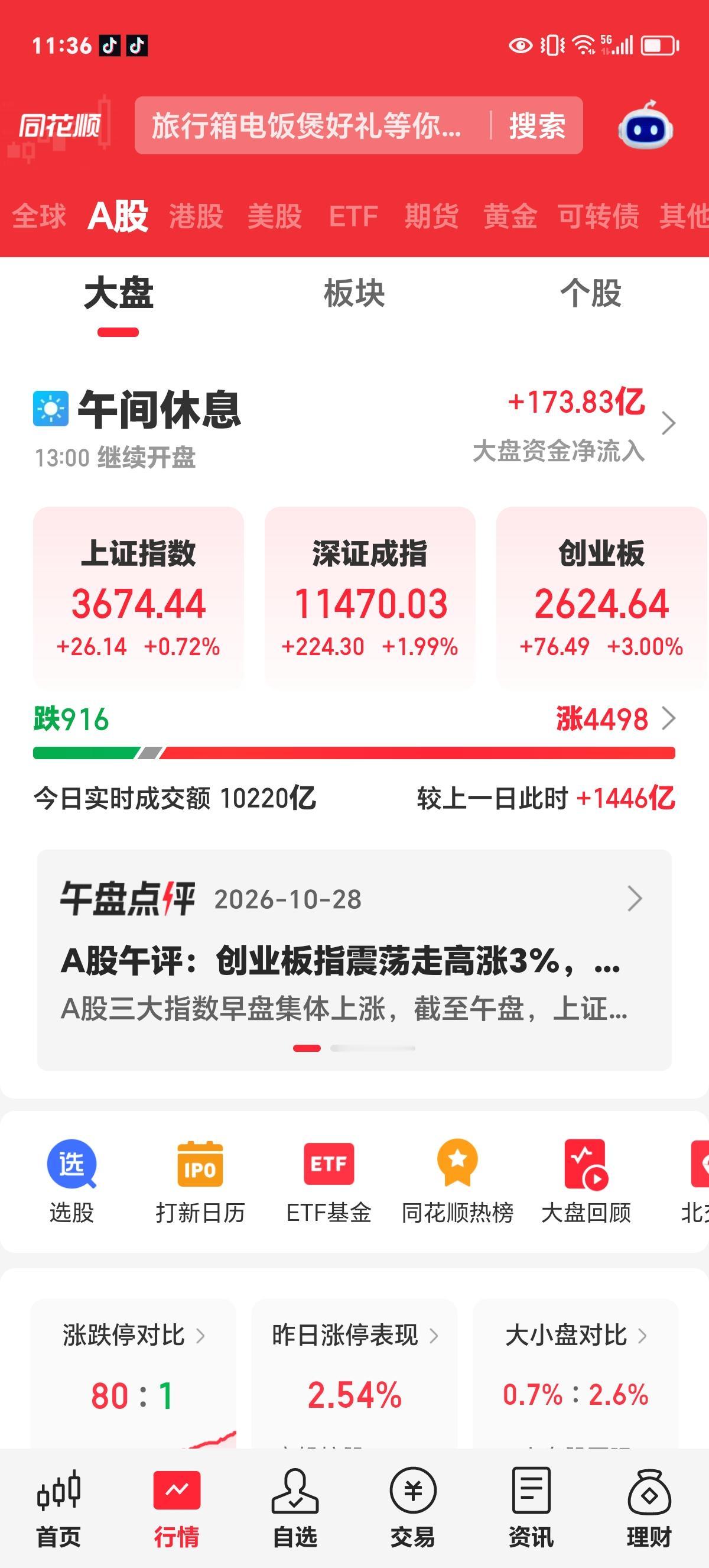 周三午评：温和放量普涨，创业板大涨3%。

上午收盘，上证上涨26.14点，报3