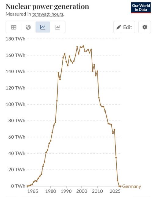 德国真的是挺搞笑的，被那些极端环保人士给胡乱折腾，本来在1985-2005年这一