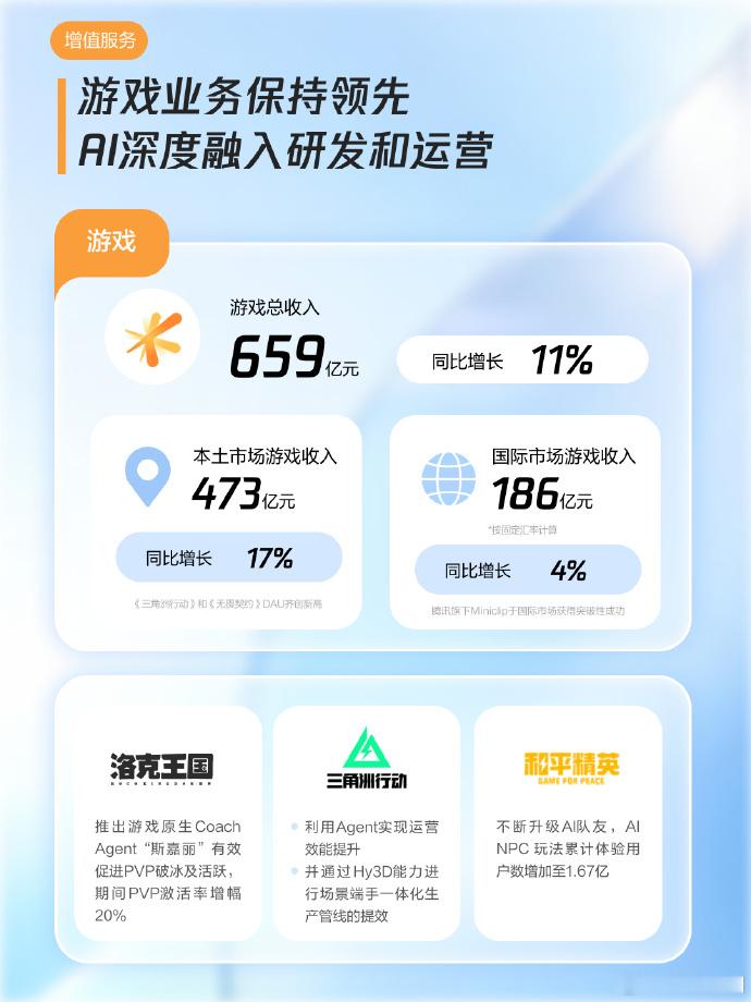 休闲游戏成鹅厂新增长动力腾讯游戏Q2营收659亿，同比增11%，本土市场增17%