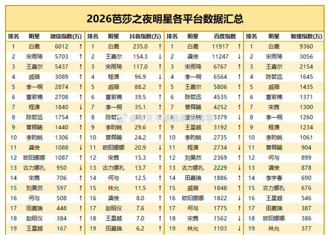 tg.  芭莎之夜红毯艺人全平台热度统计🈶白鹿各平台都登顶了白鹿还没睡醒就跳闪