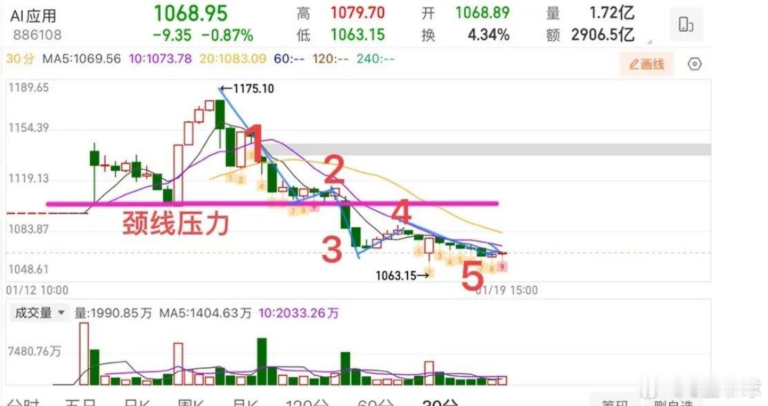 2026.1.19周一收评：弱反弹下空间有限，两大主线暗藏机会！1月19日A股迎