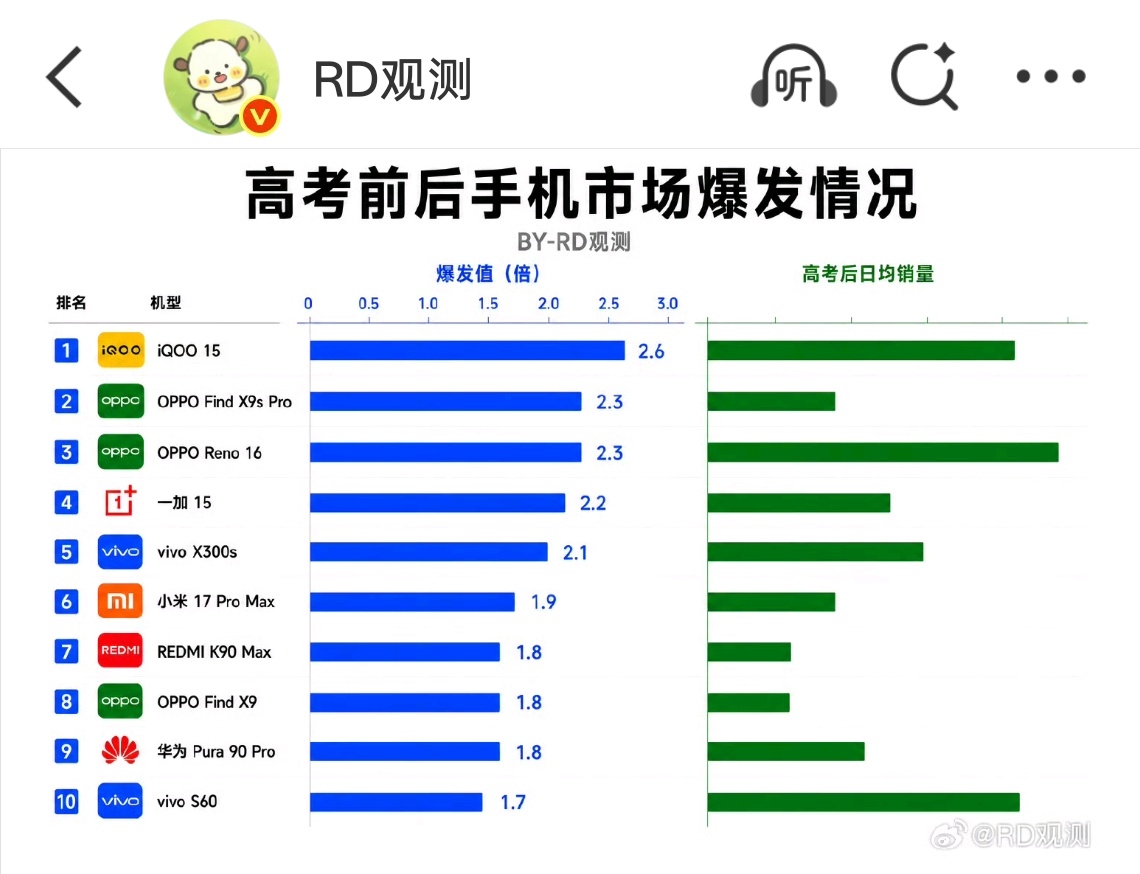 RD 整理的高考前后手机市场爆发数据，iQOO15、OPPO Find X9s 