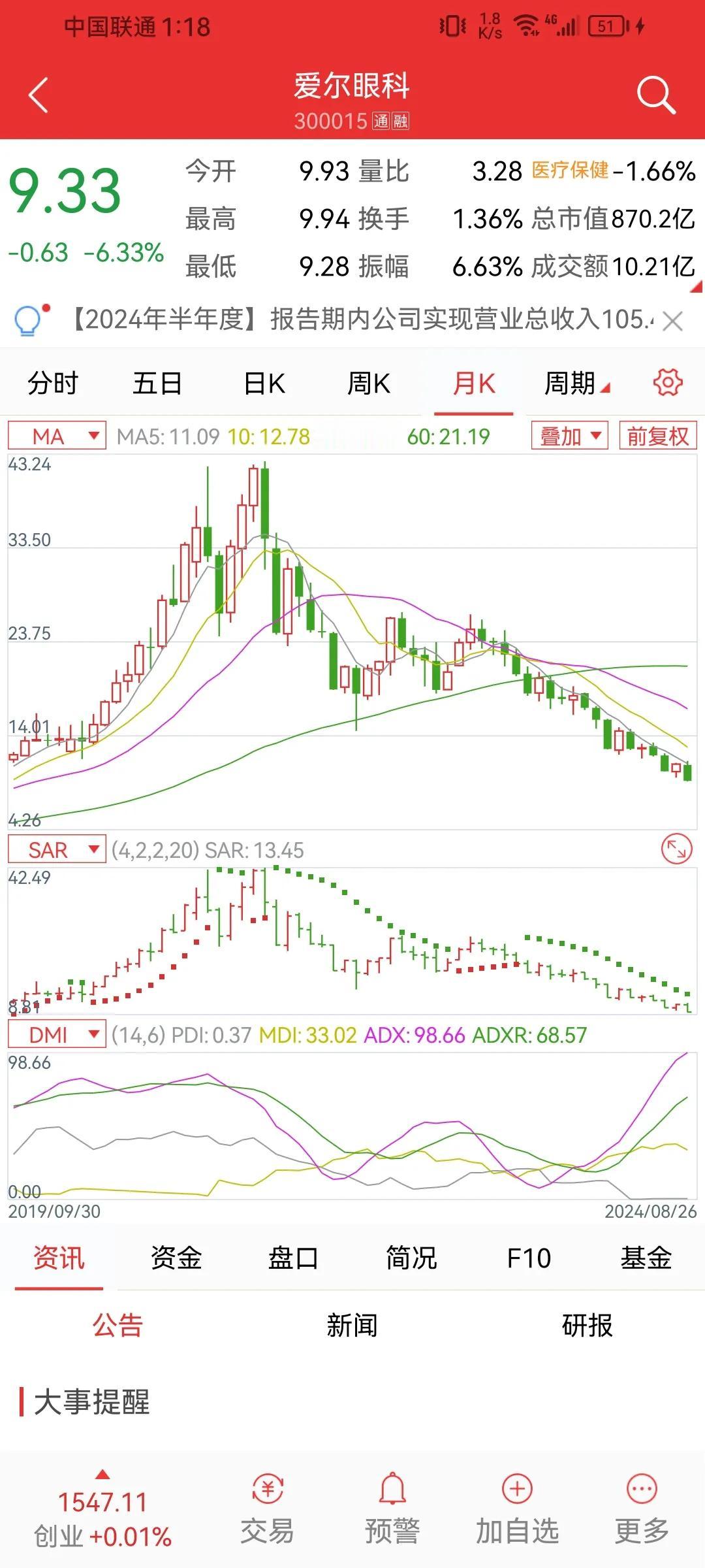 眼茅爱尔眼科机构热推，现在看看成这样了，多少投资者被套了。