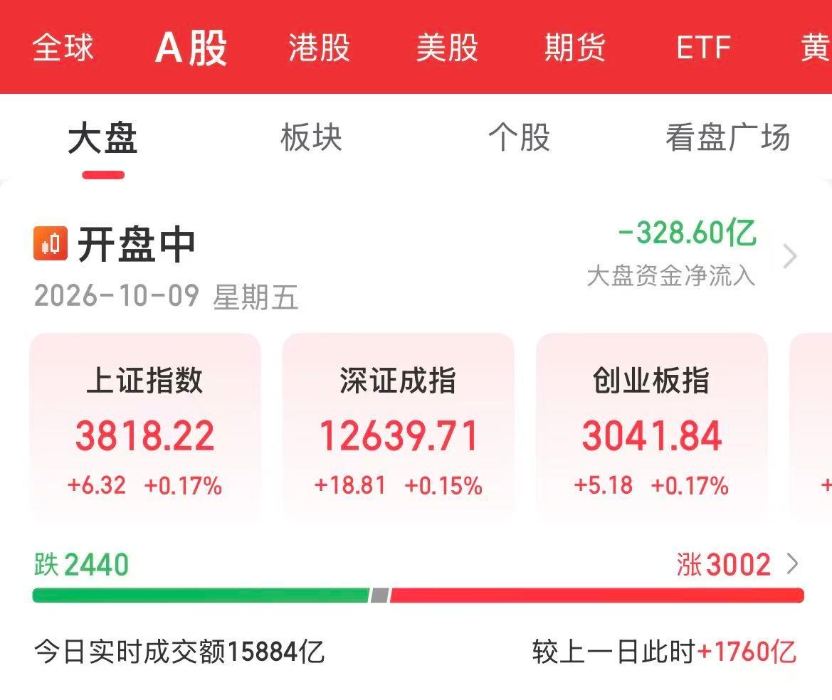 【A股午后迎反弹A股三大指数全翻红】10月9日，指数午后回升，核心指数全部翻红，