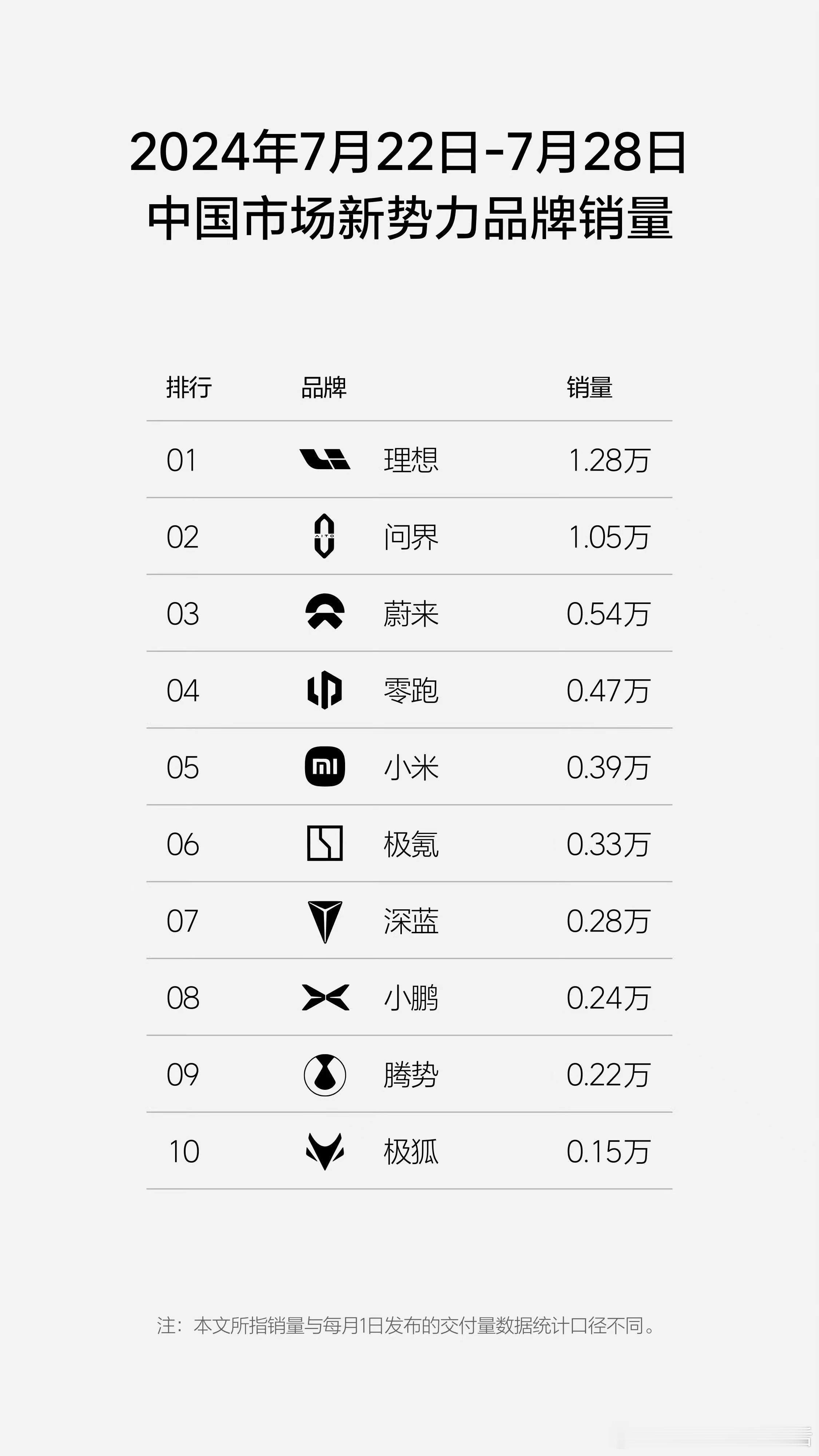 周榜来了（7.22-7.28）理想汽车周销量达1.28万辆，排在第一名。新势力品