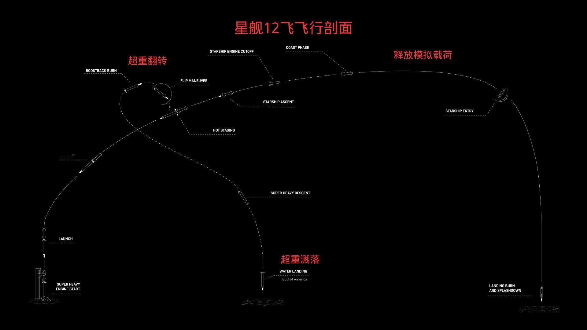 SpaceX星舰12飞的飞行剖面和时序出来了。简单总结：1热分离环不再与超重助推