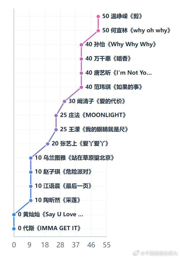 乘风初舞台直播 day1榜p1 总分=评委+小浪花p2 评委p3 小浪花乘风破浪