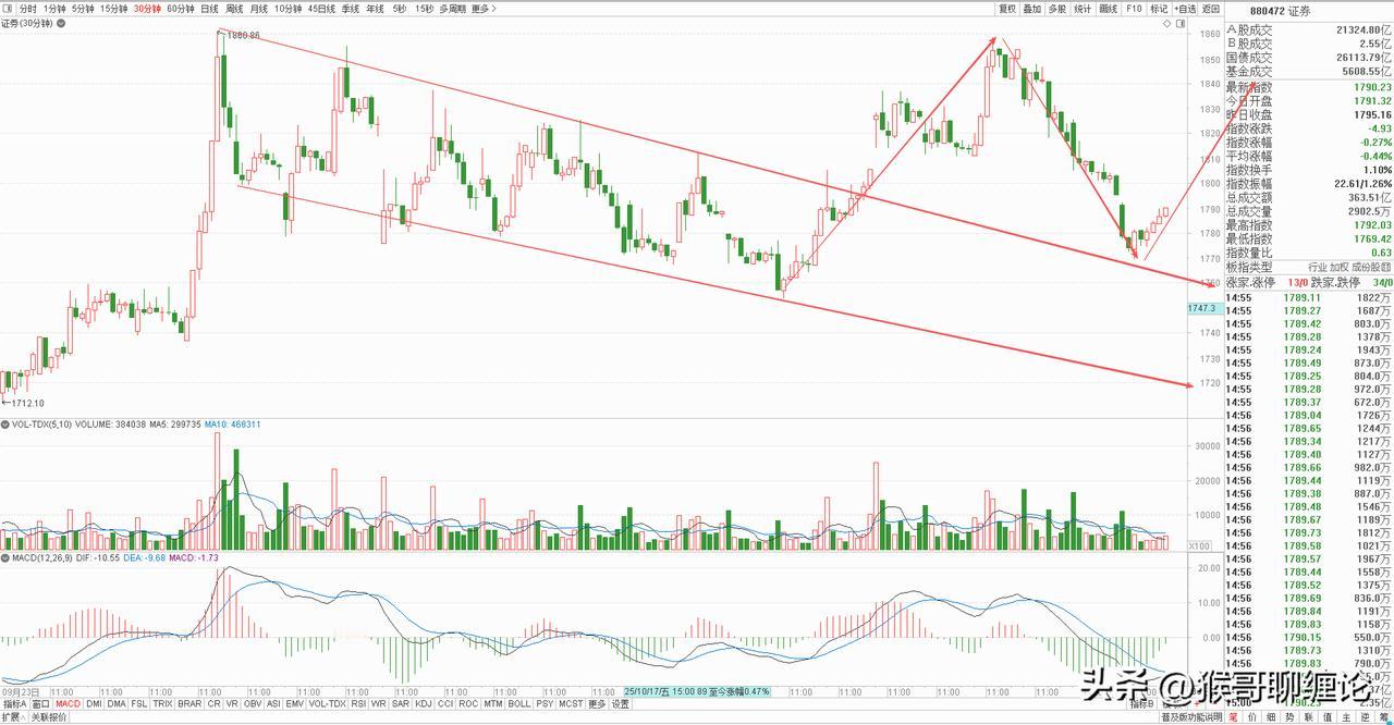 券商板块今天探底回升，收了一根缩量T字形态，早盘做了一个小幅低开的动作，开盘便一