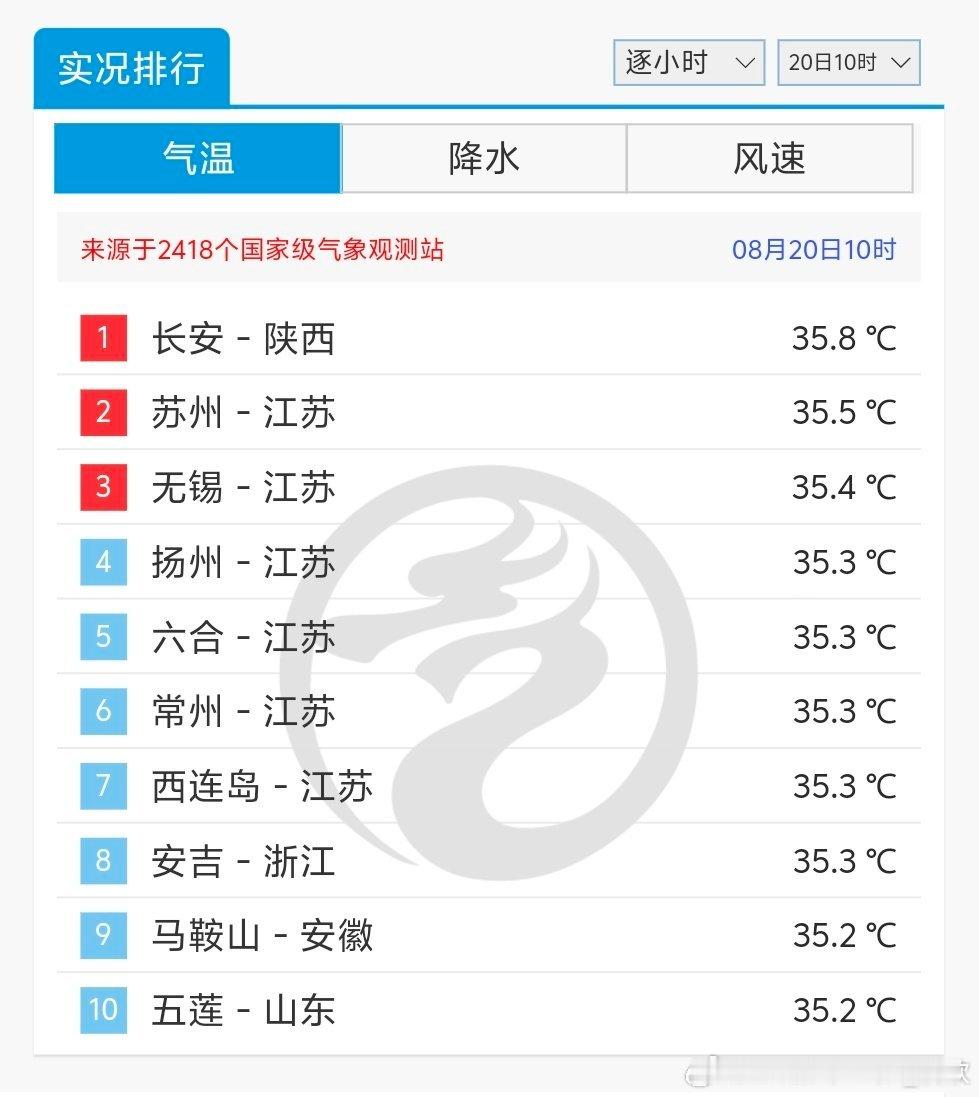【高温】今天10时，陕西江苏浙江安徽山东部分站点已经越过高温线。今天中央气象台继