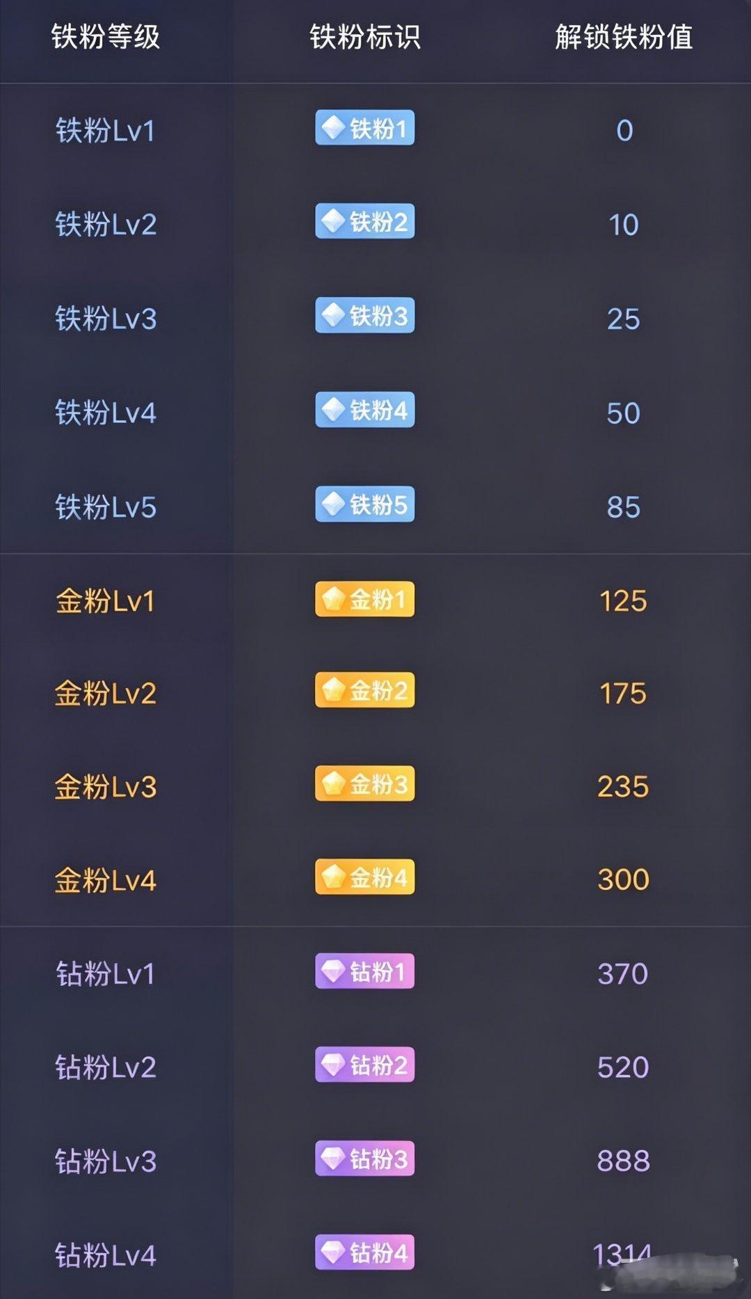 老铁们们，开始养铁咯在线的先点个赞报到👍评论扣 178，亮出你的铁粉等级～我看