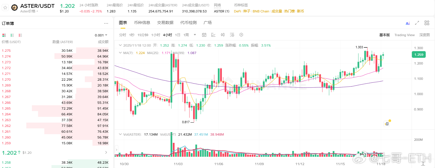 整个市场跌成这个样子但是ASTER还是硬的一匹真的是强者恒强不说长期价值如何如何