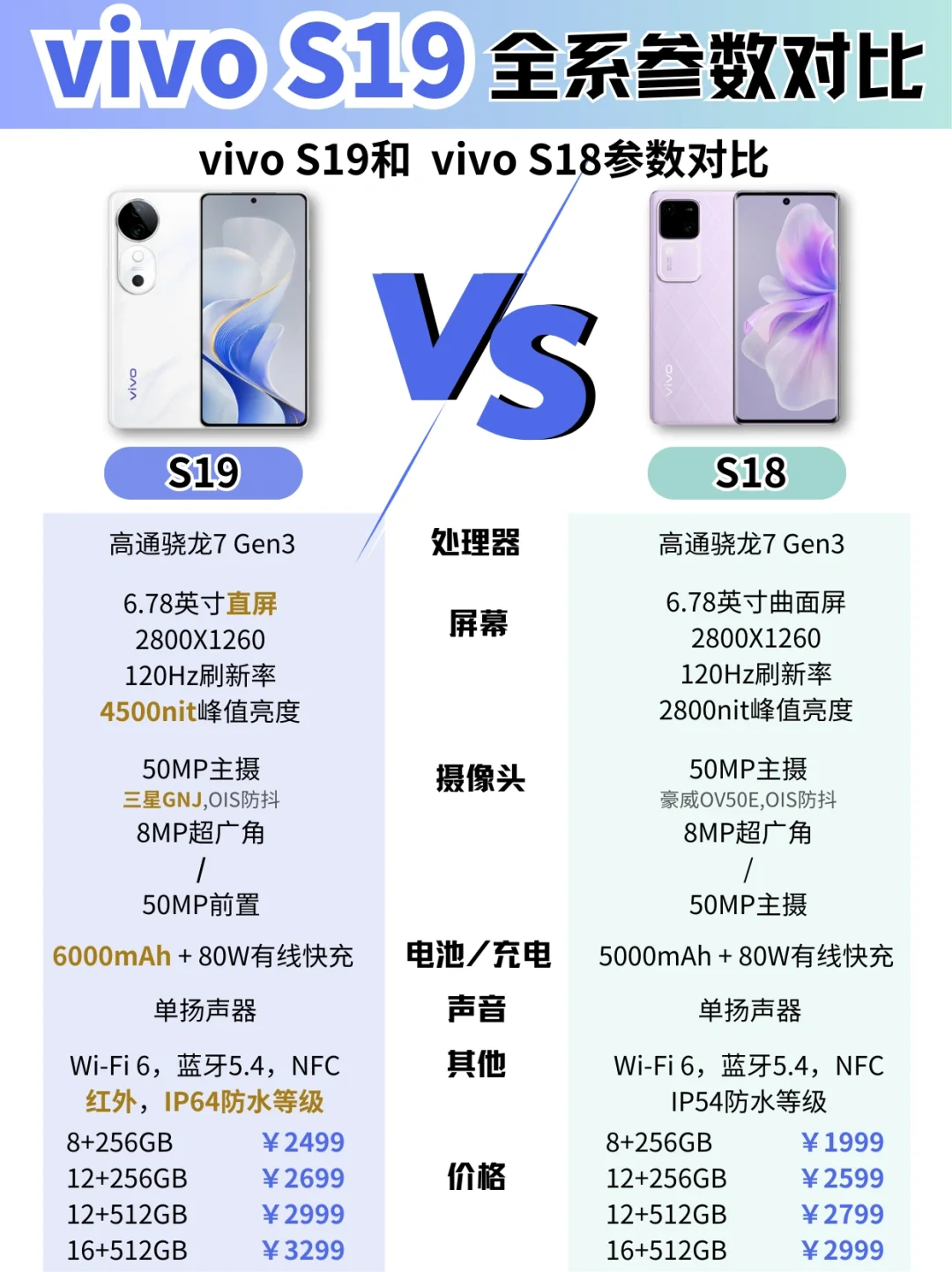 vivo全新S19比S18系列升级多少？值得入手吗