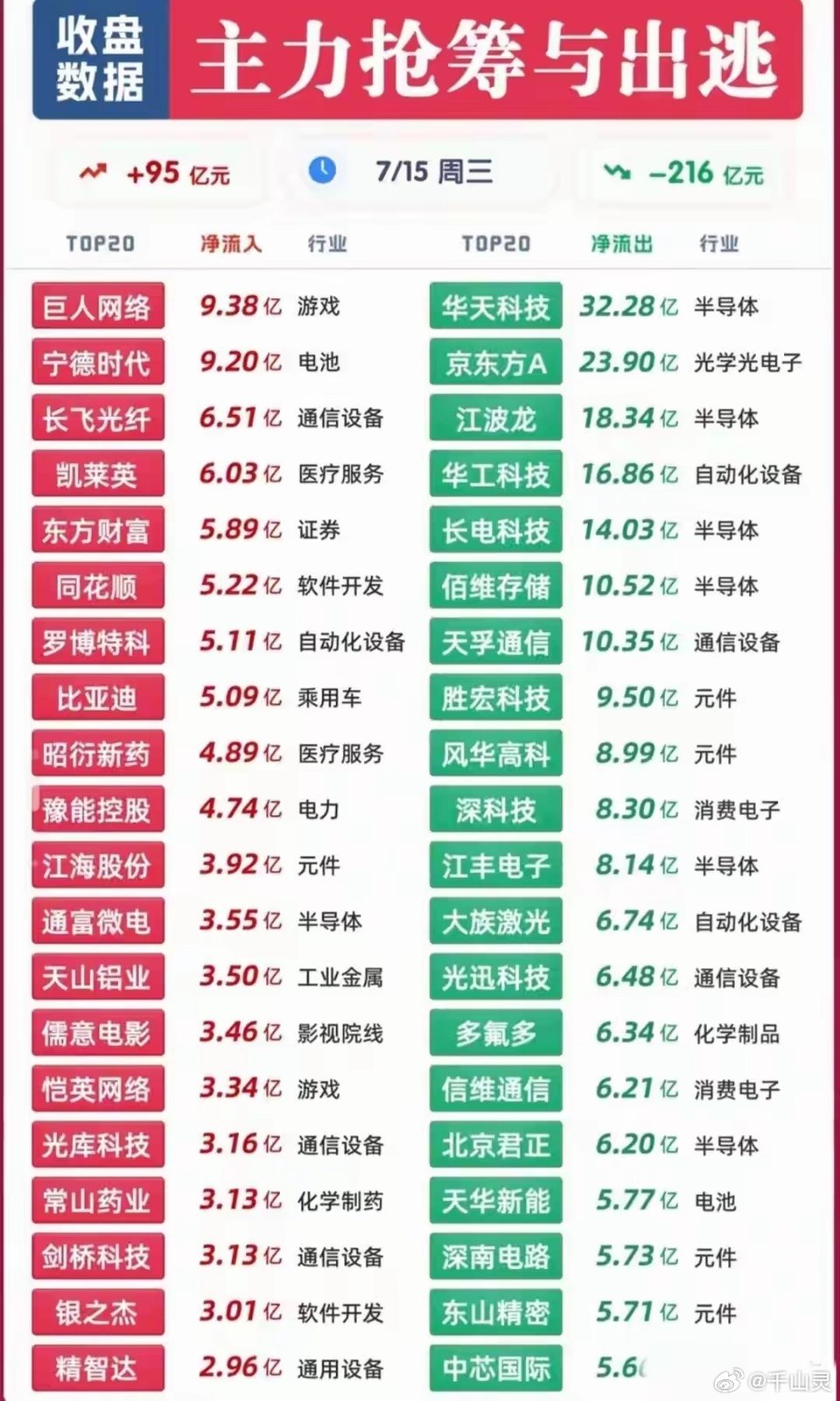 7月15日收盘主力资金整体净流出216亿元，仅有95亿元流入个股。资金出逃集中在