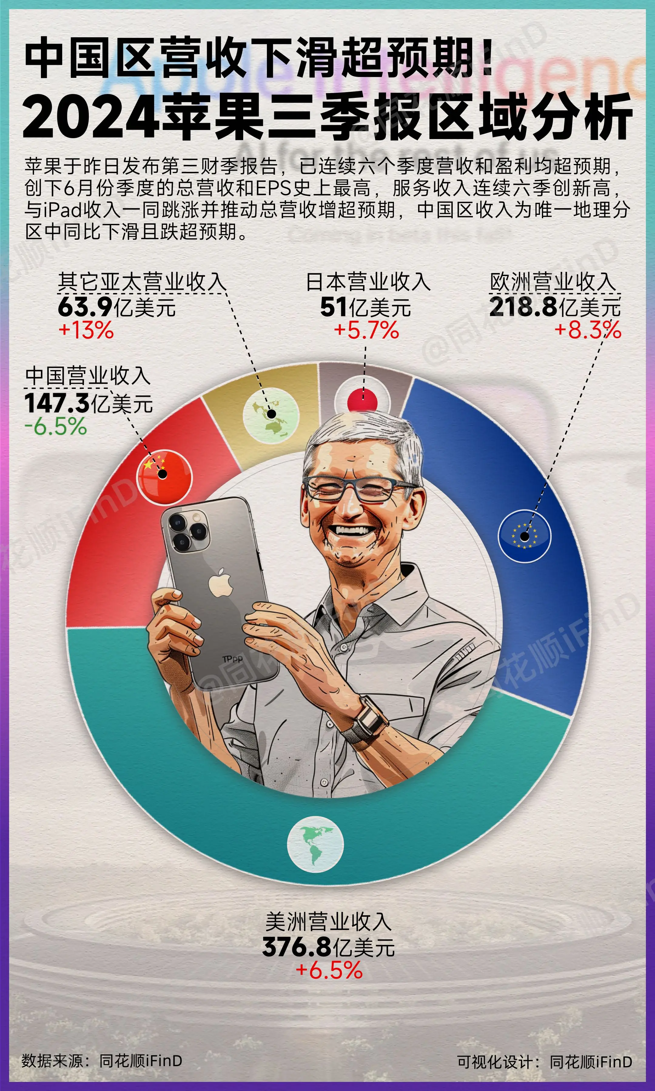 2024苹果三季报区域营收分析！中国区营收下滑超预期！苹果于昨日发布第...
