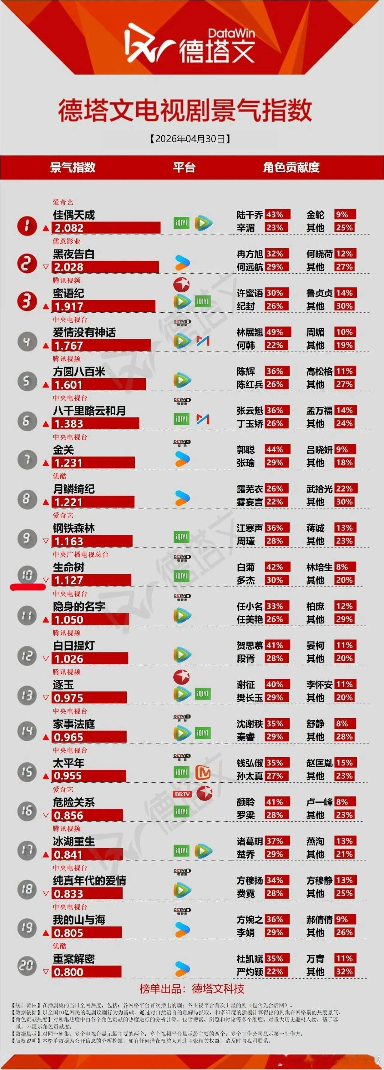 今日德塔文：待播剧《家业》第一☝️完结数月的《生命树》也依旧破1☝️待播剧万众期