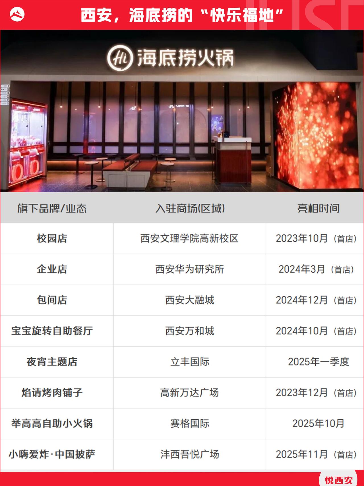 自打出川首店落子西安，海底捞与这座城的缘分就已绵延二十余年，妥妥的品牌福地……首