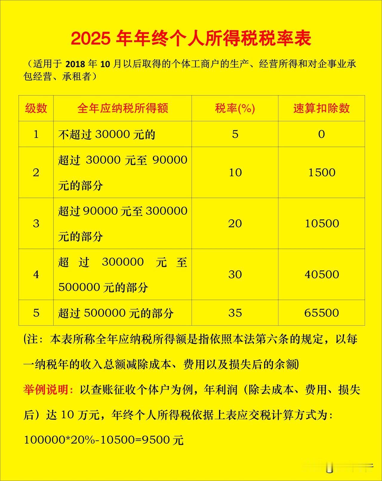 2025年年终个人所得税申报税率表
创作训练营2期开营啦 

2025年已经过去