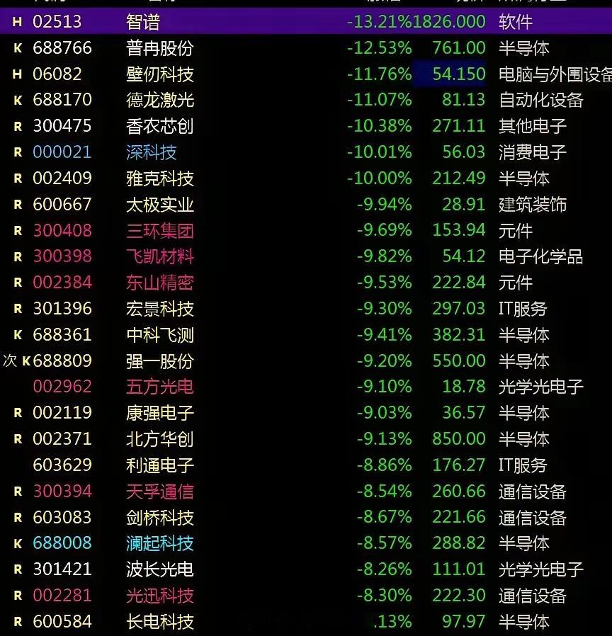 北美巨头拟出售过剩算力，AI硬件暴跌，转折点到了吗？前日科创50指数继续大涨创历