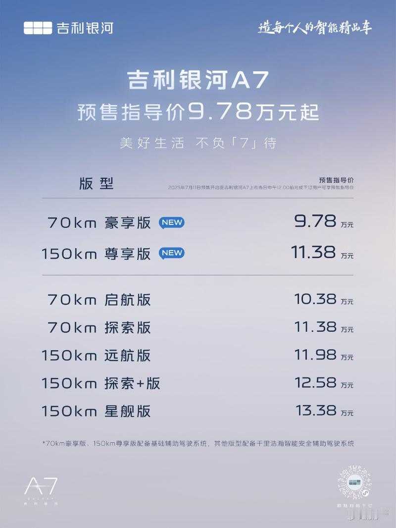 吉利银河 A7 这是要把性价比卷到底！7 月 18 日，官方宣布加推两款基础辅助