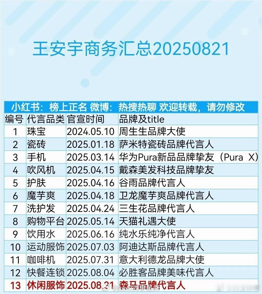 王安宇代言商务这才过了多久又涨了，而且全是大牌 ​​​