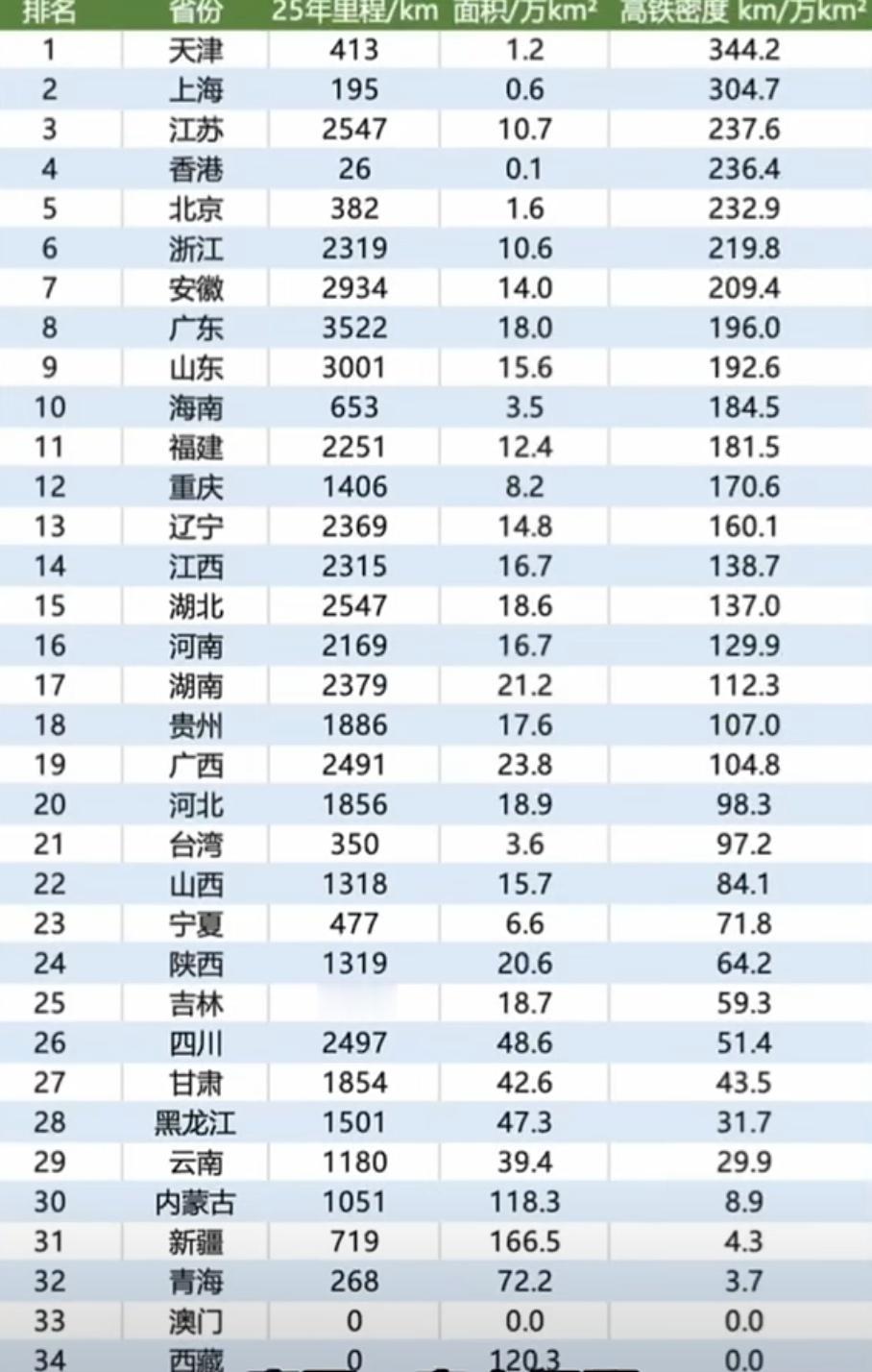 不管是从省域人口还是管辖面积来分析高铁密度，每十万人才3公里高铁里程和没万平方米