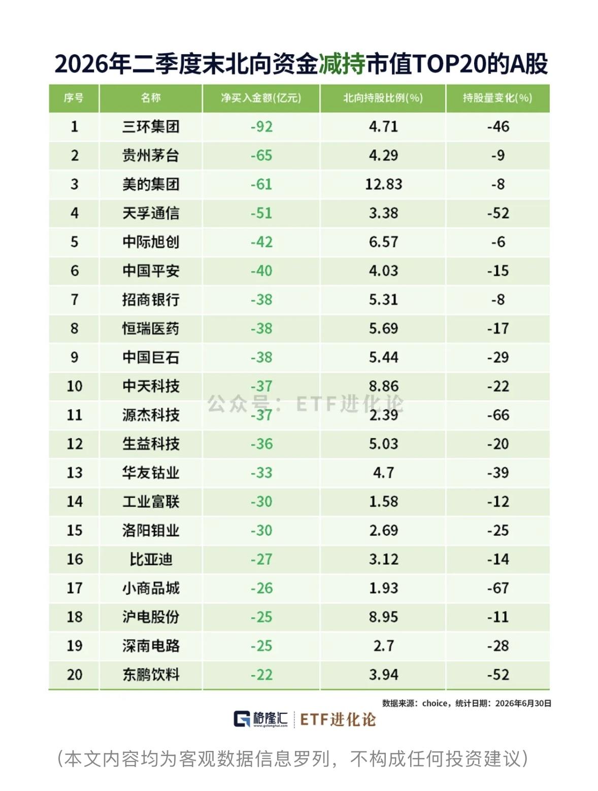 2026年二季度末北向资金持仓行业变化分析

2026年二季度末北向资金持仓行业