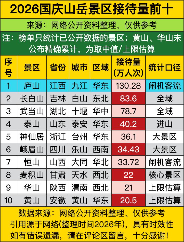 国庆爬山圈的卷王居然是庐山？直接干到130多万人次的闸机客流，把一众老牌名山甩得