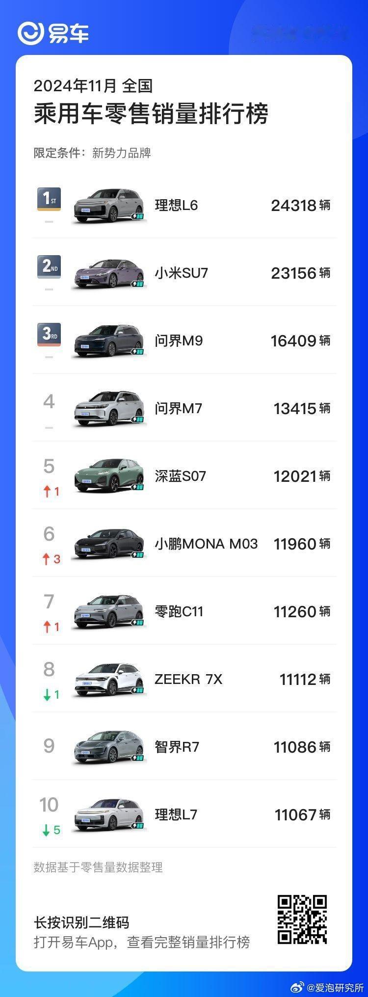 易车榜，11月新势力销量TOP10：①理想L6：24318辆；②小米SU7：23