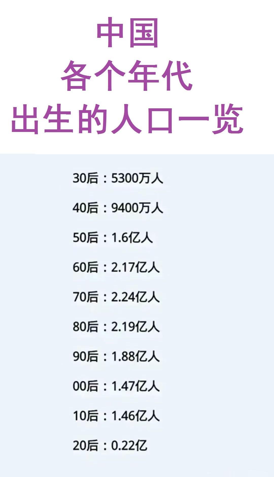 2020年后，生了0.22亿人；
50年代：生了1.6亿人；
60年代：生了2.