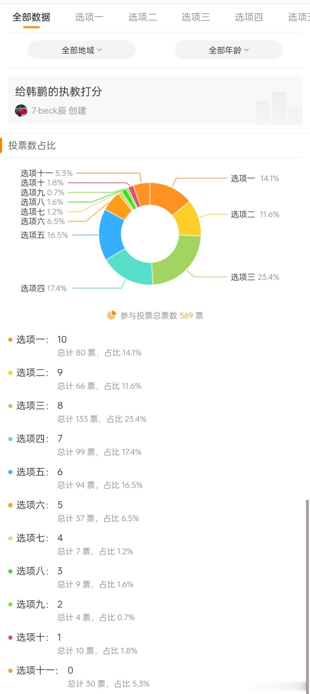 关于韩鹏的分，我先问一个问题，那30个打0分能不能评论区集合一下，说下原因总的来