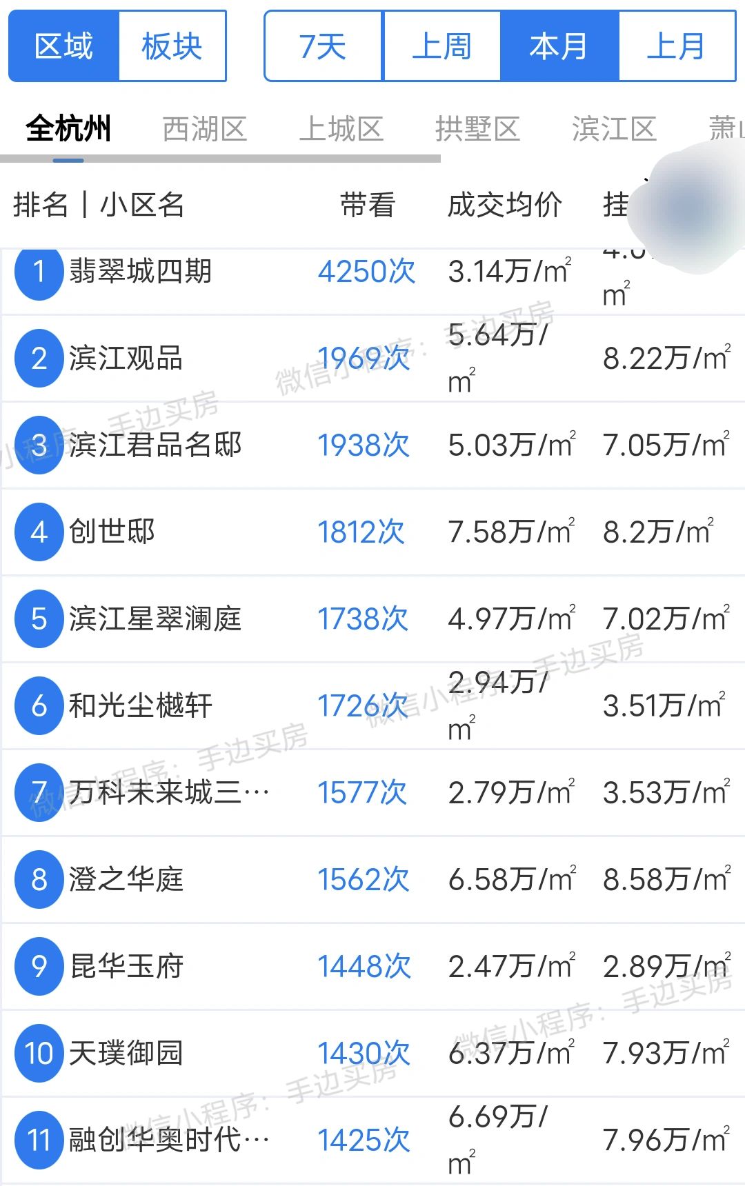 23年12月1号~25号杭州二手房带看热度排行榜！
看看你家小区上榜了吗？
市场...